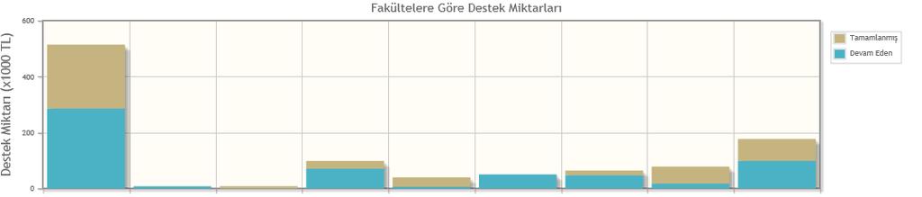 Tablo 17: Yıllara Göre Harcama Miktarı Harcanan Miktar (TL) 2011 2012 2013 2014 2015 BAĞIMSIZ ARAŞTIRMA PROJELERİ 17,977.63 3 24,039.51 3 44,098.72 6 101,867.10 12 71,760.