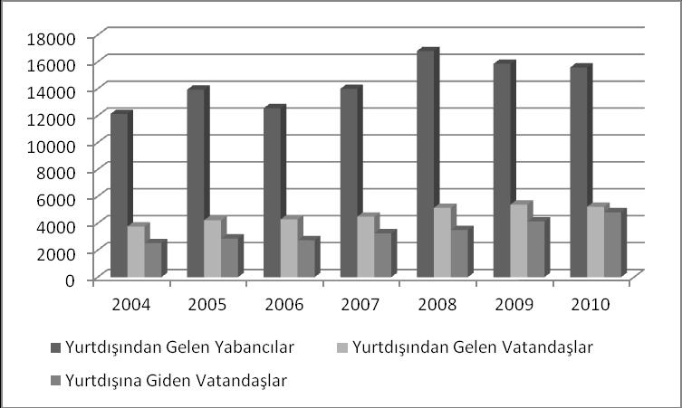 C.Ü. Ġktisadi ve Ġdari Bilimler Dergisi, Cilt 12, Sayı 2, 2011 93 ġekil 2: Turizm Gelir ve Giderleri (Milyar $) Kaynak: TUIK. Türkiye genel olarak önemli bir turizm destinasyonu kabul edilmektedir.