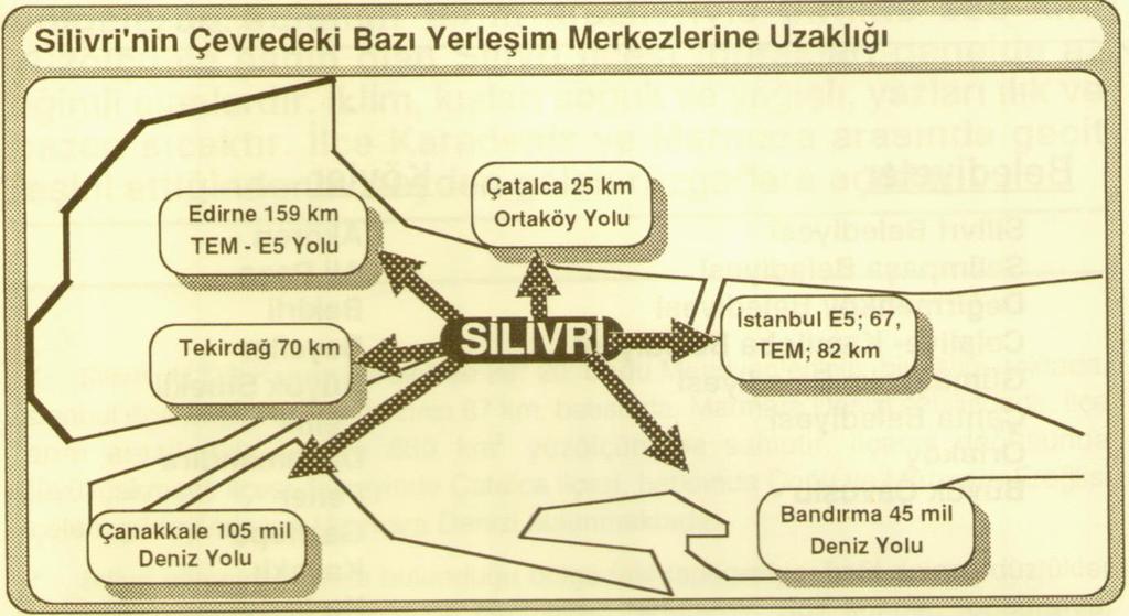 Silivri önemli karayollarının üzerinde bulunmanın yanında Türkiye'nin en büyük ticaret ve sanayi merkezlerinin girişinde olmanın avantajına sahiptir.