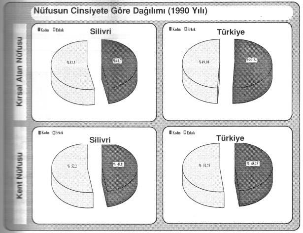 Göçler Silivri'deki kır kent nüfusu arasındaki dağılımı değiştirmesi yanında nüfus artışını da hızlandıracaktır.