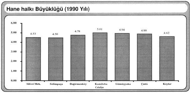 Yerleşim birimlerine göre değişmekle birlikte Silivri hane halkı büyüklüğü Türkiye ortalamasının altındadır. Hane halkı sayısının en yüksek olduğu yöre Kamiloba'dır.
