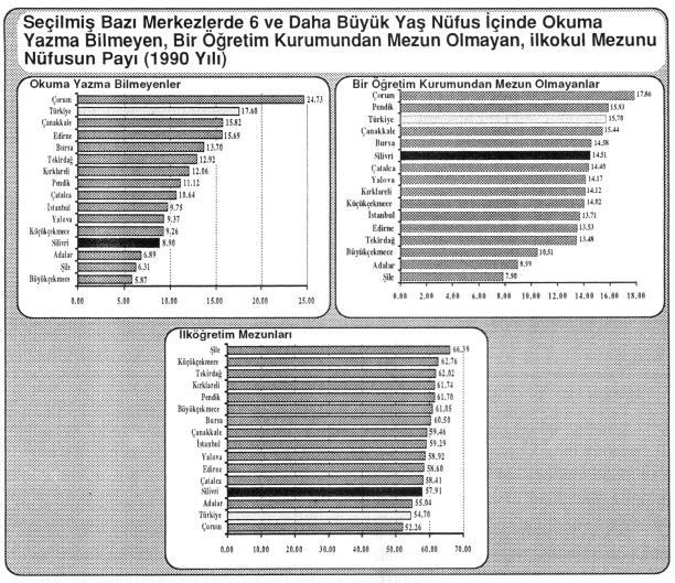 Silivri, okuma yazma bilmeyen ve ilköğrenim mezunu olanların nüfusa oranı açısından Türkiye'nin birçok gelişmiş il ve ilçe merkezine göre daha iyi durumdadır.