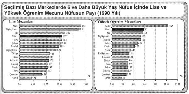 Lise ve yüksekokul mezunlarının toplam nüfusa oranına bakıldığında Silivri'nin ön sıralarda yer aldığı ve eğitim düzeyi yüksek insan kaynakları açısından üstünlüklere sahip olduğu açıkça