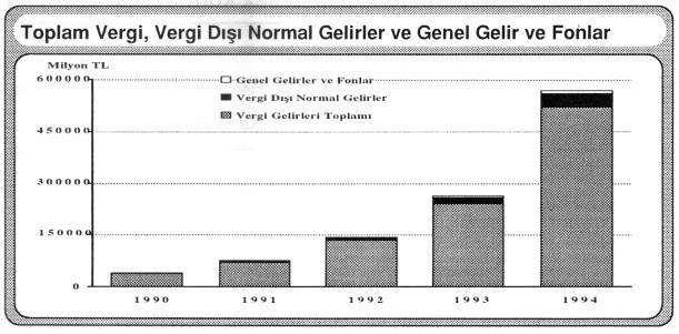 Gelişmelere bağlı olarak vergi gelirlerinin hızla arttığı Silivri ülke ekonomisine önemli katkıda bulunmaktadır. 1990 yılında vergi, vergi dışı normal gelirler ve genel gelirler ve fonlar toplamı 41.