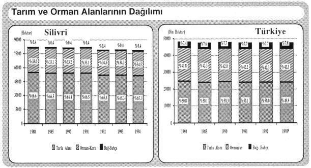 3.2 Tarım Silivri ekonomisinde geleneksel olarak tarım sektörünün önemi büyüktür.