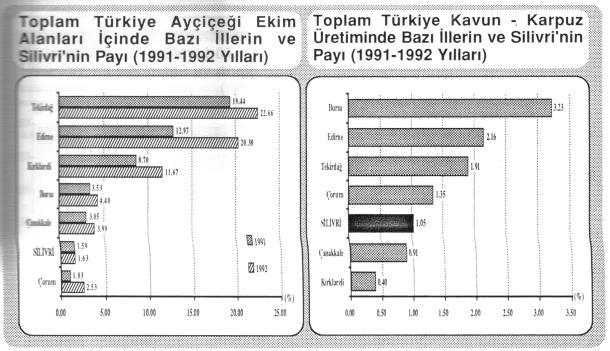 Buğday ve ayçiçeği gibi ürünlerin yanı sıra Silivri kavun, karpuz gibi bazı ürünlerde de Türkiye'de önemli paya sahip birçok il ile karşılaştırılabilecek düzeydedir.