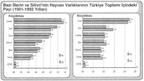 3.3 Hayvancılık Katma değeri yüksek olan hayvancılık konusunda önemli bir gelişme kaydedilememiştir.