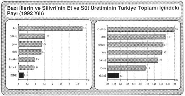 1980 yılında ilçede yerli kara sığır, holştayn ve montofon ırkı eşit sayıdayken, suni tohumlamaya geçilmesiyle tüm ırklar holştayn lehine değişime uğramış ve daha yüksek süt verimine ulaşılmıştır.