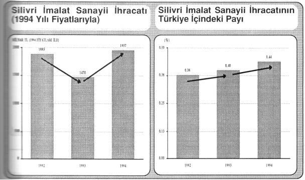 Silivri'de imalat sanayii ihracatında 1993 yılında 1992 yılına göre önemli bir düşüş göstermesine karşın bu gerileme 1994 yılında sona ermiştir.
