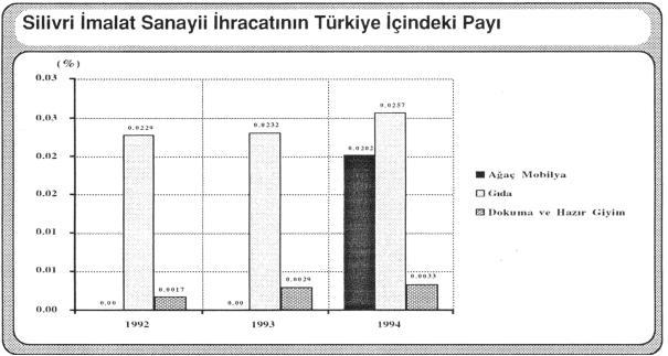 Silivri'de imalat sanayii sektörlerinden ağaç mobilya, gıda ve dokuma ve hazır giyim sektörlerinin Türkiye toplamı içindeki payları ayrı ayrı incelendiğinde gıda alt sektörünün yıllar itibariyle en