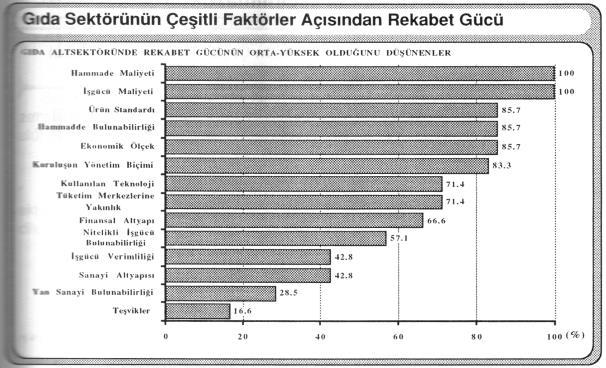 Silivri'de gerek hammadde, gerekse insan kaynakları bakımından gıda sektörü büyük avantaja sahiptir.