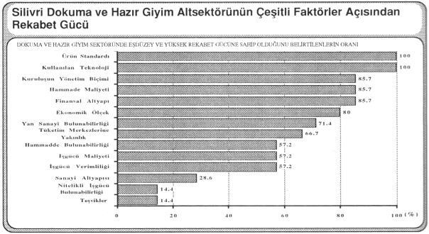 Yörenin kalkınmasında önemli işlevler gören dokuma ve hazır giyim sektöründe faaliyet gösteren işletmeler ise, ürün standardı ve kullanılan teknoloji açısından rekabet gücüne sahiptir.