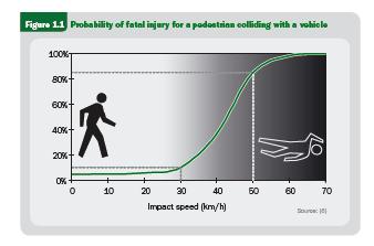 Hız ve ölümcül yaralanmalar Motorlu taşıtların bir yayaya çarpması sonucunda ölme olasılığı Motorlu taşıtların bir yayaya çarpması sonucunda ölme olasılığı; Çarpma hızı (Km/s) 30 km ile çarpma