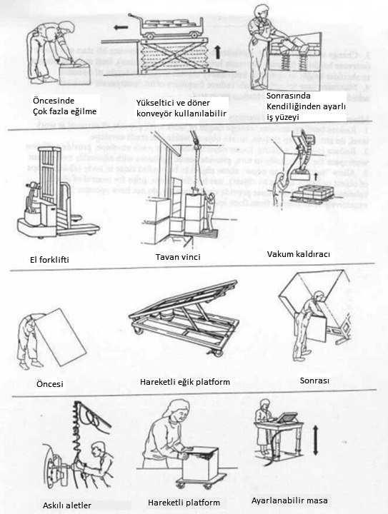 iterken veya çekerken yapılan indirme-kaldırma El arabası veya kürekle yapılan indirme-kaldırma Yüksek hızda (yaklaşık 75 cm/s den daha hızlı) yapılan indirme-kaldırma Uygun olmayan ayak/yer tutuşu