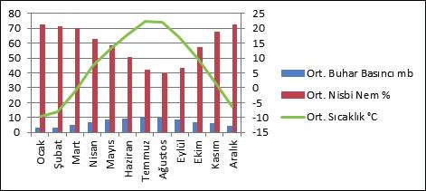 Bingöl Üniversitesi Sosyal Bilimler Enstitüsü Dergisi, Yıl: 6 Cilt: 6 Sayı: 12 Güz: 2016 buna karşılık alçak basınç koşullarının etkin olduğu yüksek sıcak yaz aylarında ise buhar basıncı fazla