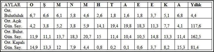 Şekil 11: Malazgirt te Ortalama Buhar Basıncı, Ortalama Nispi Nem ve Ortalama Sıcaklıkların Aylık Gidişi.