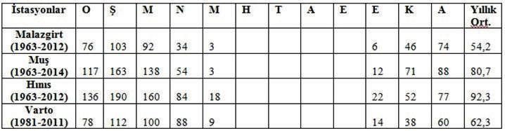 değişiklik göstermektedir. Maksimum kar örtüsü kalınlığı en fazla Hınıs (92,3 cm) en az ise Malazgirt (54,2 cm) istasyonunda görülmektedir.