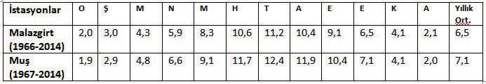 M. Taner Şengün, Kemal Kıranşan, Bulanık-Malazgirt (Muş) Havzası nın İklim Özellikleri Tablo 1: Malazgirt ve Muş ta Aylık Ortalama Güneşlenme Süresi (Saat) Bununla birlikte güneş ışınlarının gelme
