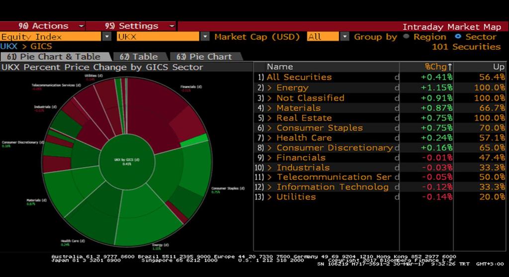 FTSE Endeksi Sektör