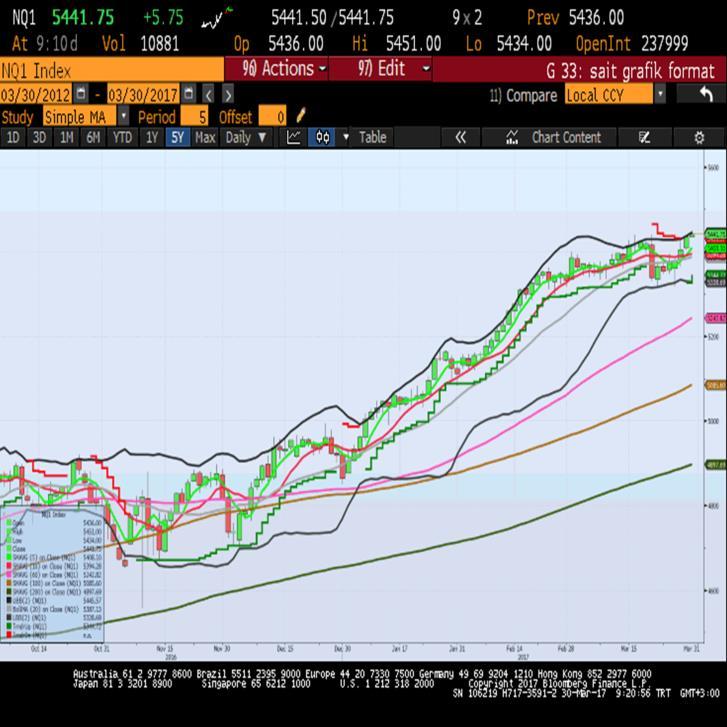 Sait Çelikkan, Gedik Yatırım - Universal(Turkey) scelikkan@gedik.com T: +90 212 385 42 00 NASDAQ - Haziran Vade 5436.0 - % 0.57 DAX - Haziran Vade 12232.5 - % 0.