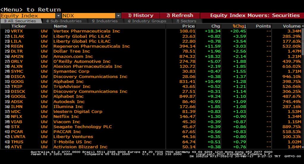 Nasdaq Endeksi Nasdaq - En