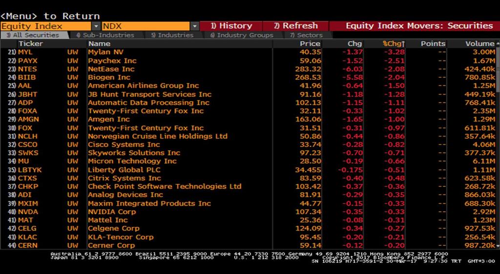 Senetleri Nasdaq - En çok