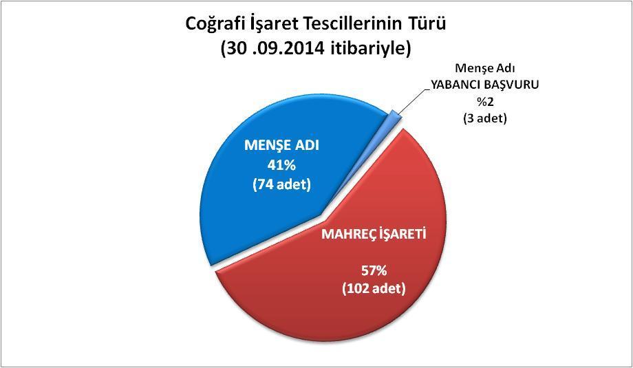 Şekil 1. Coğrafi İşaret Tescillerinin Türü Şekil 2.