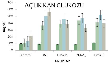 Tablo 5. Gruplararası açlık kan glukoz değerlerinin karşılaştırılması (mg/dl) Gruplar (n=7) 0.GÜN ( ±SE) 1. GÜN ( ±SE) 15. GÜN ( ±SE) 30. GÜN ( ±SE) 1.-30. Günler Arası Fark ( ±SE) Kontrol 94.85±2.