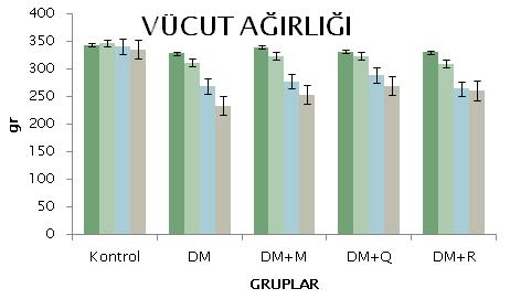 Tablo 8. Gruplararası vücut ağırlık değerlerinin karşılaştırılması Gruplar (n=7) 0. GÜN (gr) 1. GÜN (gr) 15. GÜN (gr) 30. GÜN (gr) 1.-30.