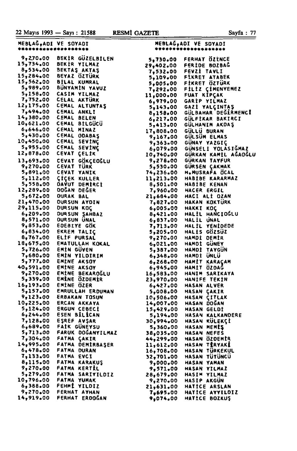 22 Mayıs 1993 Sayı : 21588 RESMİ GAZETE Sayfa : 77 MEBLAĞ,ADI VE SOYADI ************** MEBLAĞ»ADI VE SOYADI ******************** 9,2JO.0O BEKİR GÜZELBİLEN 5,730.00 15,734.00 BEKİR YILMAZ 29,402.