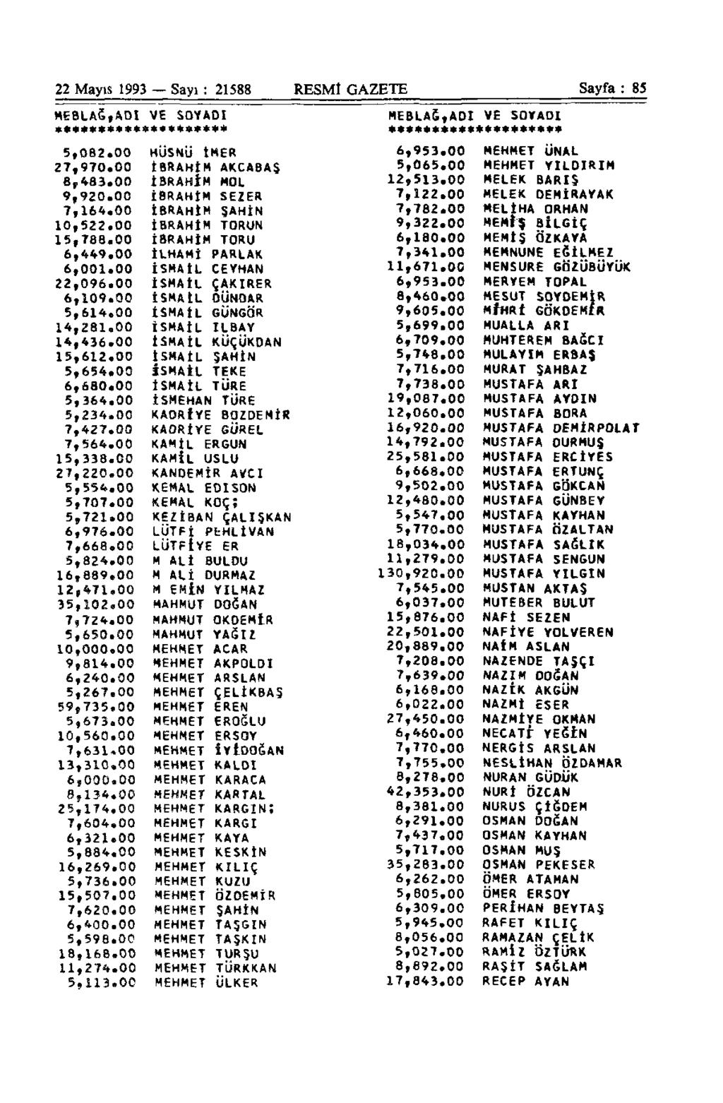 22 Mayıs 1993 Sayı : 21588 RESMÎ GAZETE Sayfa : 85 MEBLAĞ,ADI VE SOYADI ******************** MEBLAĞ,ADI VE SOYADI ******************** 5,082.00 HÜSNÜ İMER 6,953.00 27,970.00 İBRAHİM AKCABAŞ 5,065.