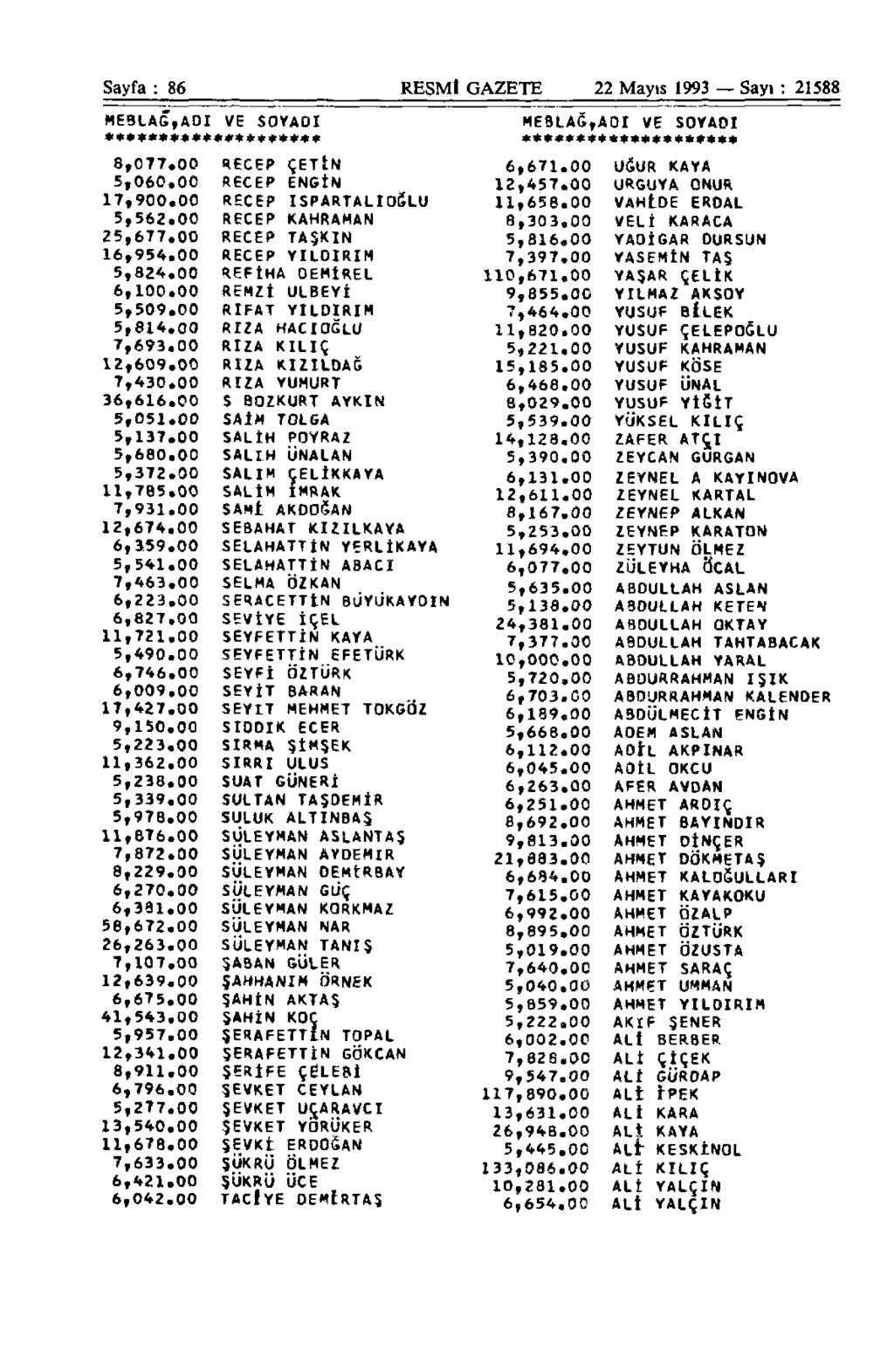 Sayfa : 86 RESMİ GAZETE 22 Mayıs 1993 - Sayı : 21588 MEBLAĞ,ADI VE SOYADI *******»*********#** ME3LAG,ADI VE SOYADI ******************** 8,077.00 RECEP ÇETİN 5,060.00 RECEP ENGİN 17,900.