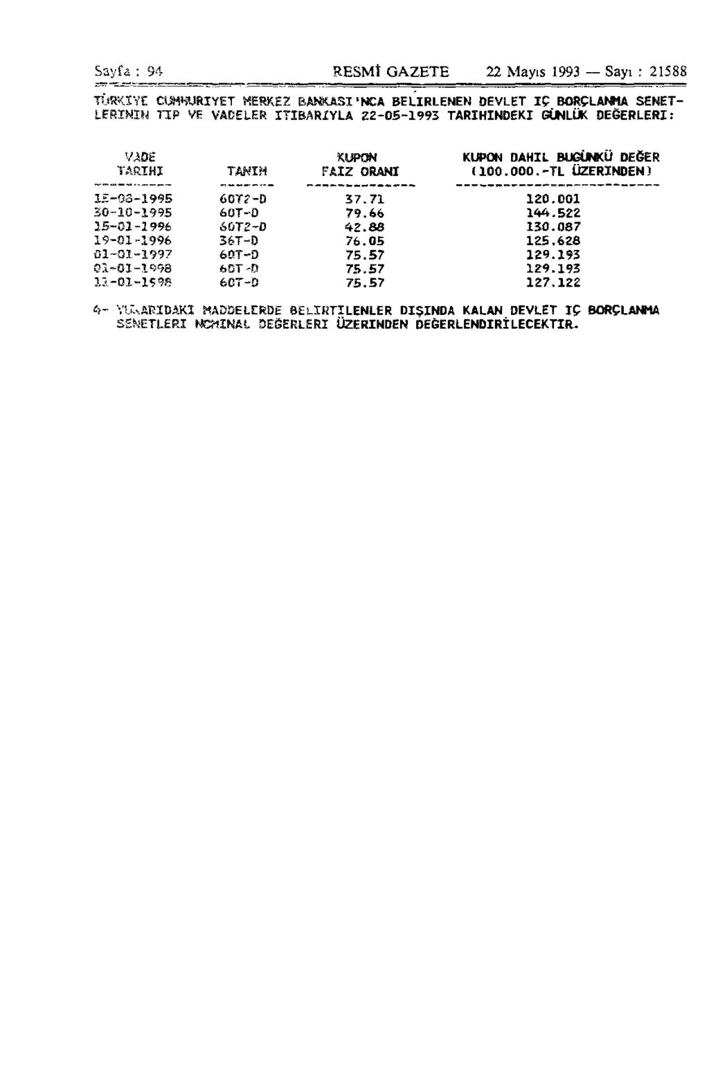 Sayfa ; 94 RESMİ GAZETE 22 Mayıs 1993 Sayı : 21588 TİiRKIYE CUMHURİYET MERKEZ BANKASI 'NCA BELİRLENEN DEVLET IÇ BORÇLANMA SENET LERİNİN TIP VE VADELER İTİBARIYLA Z2-05-1993 TARİHİNDEKİ GÜNLÜK