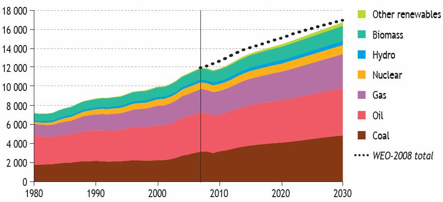 mtpe Dünya Birincil Enerji TüketimiT (Referans Senaryo) (Kaynaklar bazında, milyon ton petrol eşdee değeri,, (%), IEA 2009) 20 % 34 % Biokütle Nükleer G a z Petro l