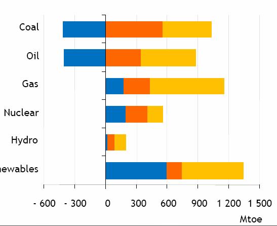 Kömür Petrol Gaz Yükselen ekonomiler, tüm yakıtlardaki talep artışının