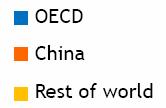 Nükleer Hidro Diğer Yenilenebilirler OECD Kaynak: Dünya Enerji Görünümü