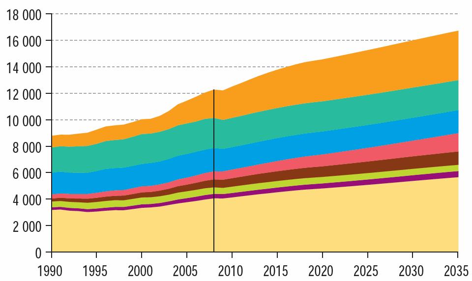 Dünya Bölgeler B Bazında Enerji Talep Artışı Milyon ton petrol eşdee değerieri (Yeni Politikalar Senaryosu) Japonya 2008 2035 Yıllık k Enerji