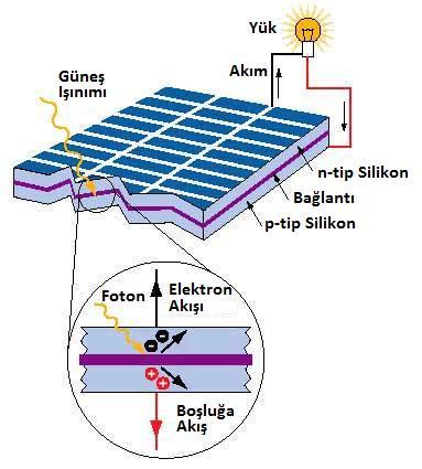 22 Fotovoltaik etki, güneģ ıģınımı bir yarıiletken tarafından soğurulduğunda oluģur. Fotonların enerjisi, yarıiletkenin valans bandındaki elektronlara aktarılır.