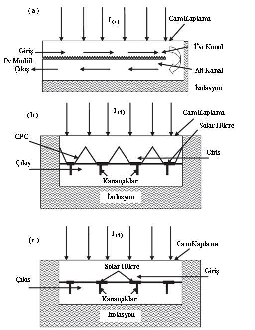 32 ġekil 3.8. Kanal derinliğinin fan gücü üzerine etkisi (Tiwari ve Dubey, 2010) 3.2.2. Çift geçiģli PVT-hava kolektörleri ġekil 3.