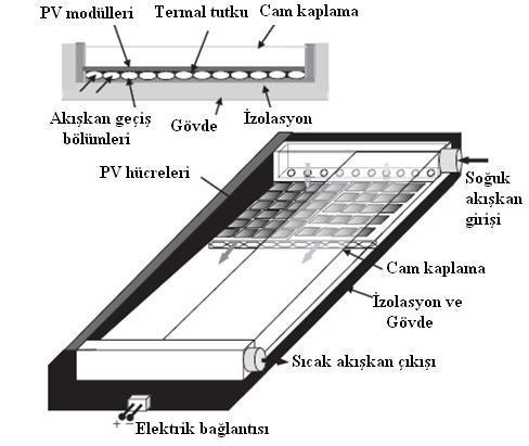37 ġekil 3.12.Fotovoltaik-ısıl solar kolektör Kopolimer malzeme içindeki emici-değiģtirici, aģağıda verilen özellikleri taģımalıdır (Cristofari ve ark., 2009).