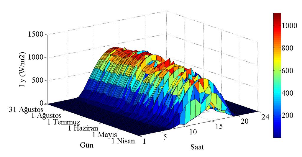 53 4. ARAġTIRMA SONUÇLARI VE TARTIġMA Konya ili dıģ ortam Ģartlarında, 2011nisan ve eylül ayları arasında yapılan test sonuçları bu bölümde açıklanmıģtır.