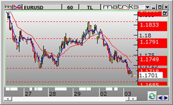 5415 ve en kuvvetli direnç 3.6060 seviyelerinde bulunmaktadır. Gün içinde aşağı yönlü hareketlerde destek olarak 3.5655-3.5530-3.5415 seviyeleri takip edilebilir. Yukarı yönlü hareketlerde ise 3.