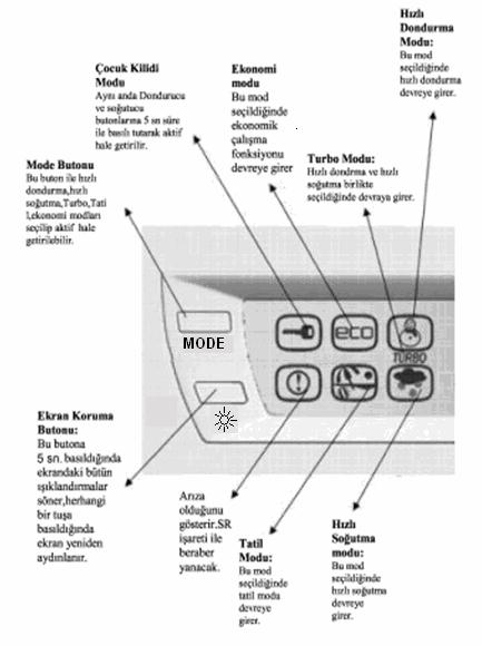 BÖLÜM- 2 KULLANIM BİLGİLERİ KONTROL PANELİ Mode Butonu Bu buton ile Hızlı dondurma, Turbo, Tatil, Ekonomi modları seçilip aktif hale getirilebilir.
