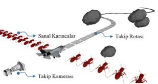 Şekil 8 Tetiklenen karınca ve önceden bırakılan feromonların buharlaşması Şekil 5 Sağ ve sol el için sınır değerleri Çıkış değeri için ise oluşturulan bulanık kümeler (coksola, sola, dur, saga,