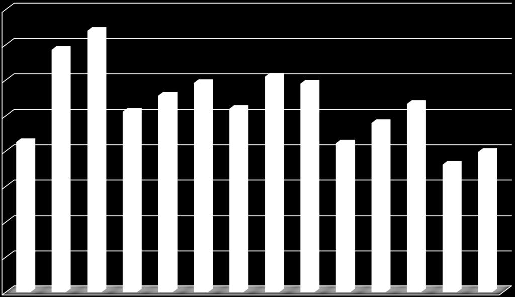 Yüzde Yıllar İçinde Kadavradan Nakil Oranları 40 37 35 34,3 30 25 20 21,3 25,6 27,8 29,6 26 30,5 29,5