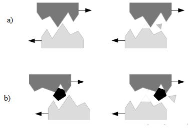 24 Şekil 3.15. Abrazif aşınma çeşitleri a) İki gövdeli abrazif aşınma, b) üç gövdeli abrazif aşınma Abrazif aşınma iki sınıfa ayrılır (Şekil 3.15). Birincisi iki gövdeli aşınmadır.