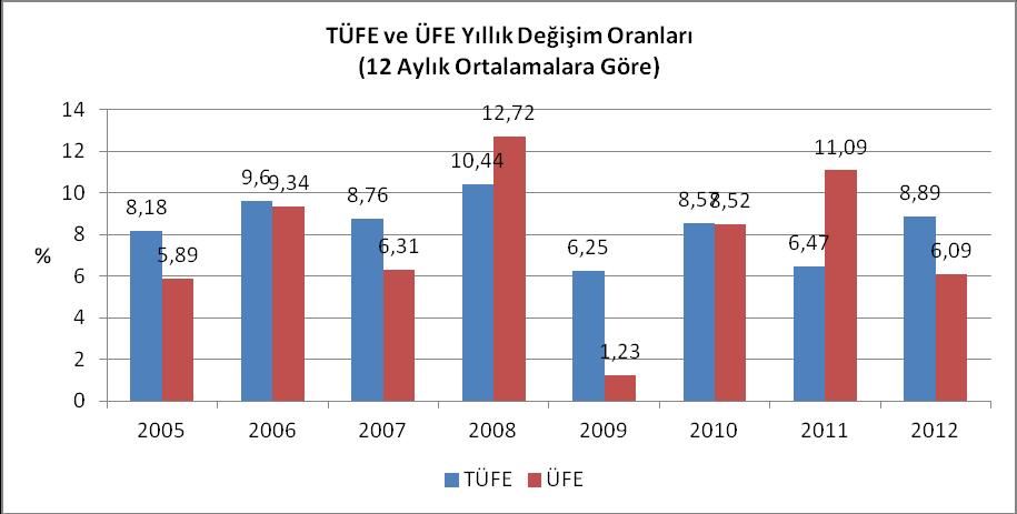 Aşağıda verilen Grafikte 2005-2012 dönemi için 12 aylık ortalamalara göre yıllık TÜFE ve ÜFE değişimler verilmekte olup, üretici