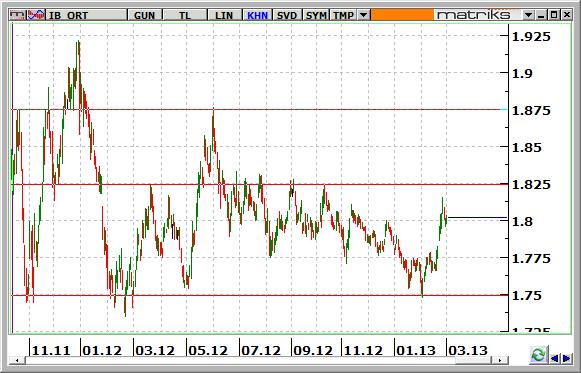 Dolar/TL kuru yukarıdaki grafikte verilmiştir. Görüldüğü üzere, son zamanlarda 1.75 seviyelerinden 1.