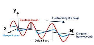 Şekil 1.1 Birim yüke etki eden kuvvete elektrik alan denir. Bu kuvvet yönü, + yükten yüke doğrudur. Elektrik alanların yönleri yönlü oklarla gösterilir.