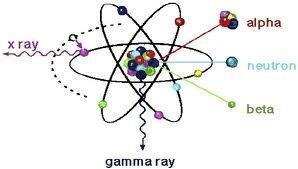 Şekil 1.8 Gama Işınları Çok daha küçük dalga boyunave çok yüksek enerji sahiptirler. Atomların bozulması sonucunda meydana gelirler. Dalga boyları 10 pikometreden küçüktür. 1.3.